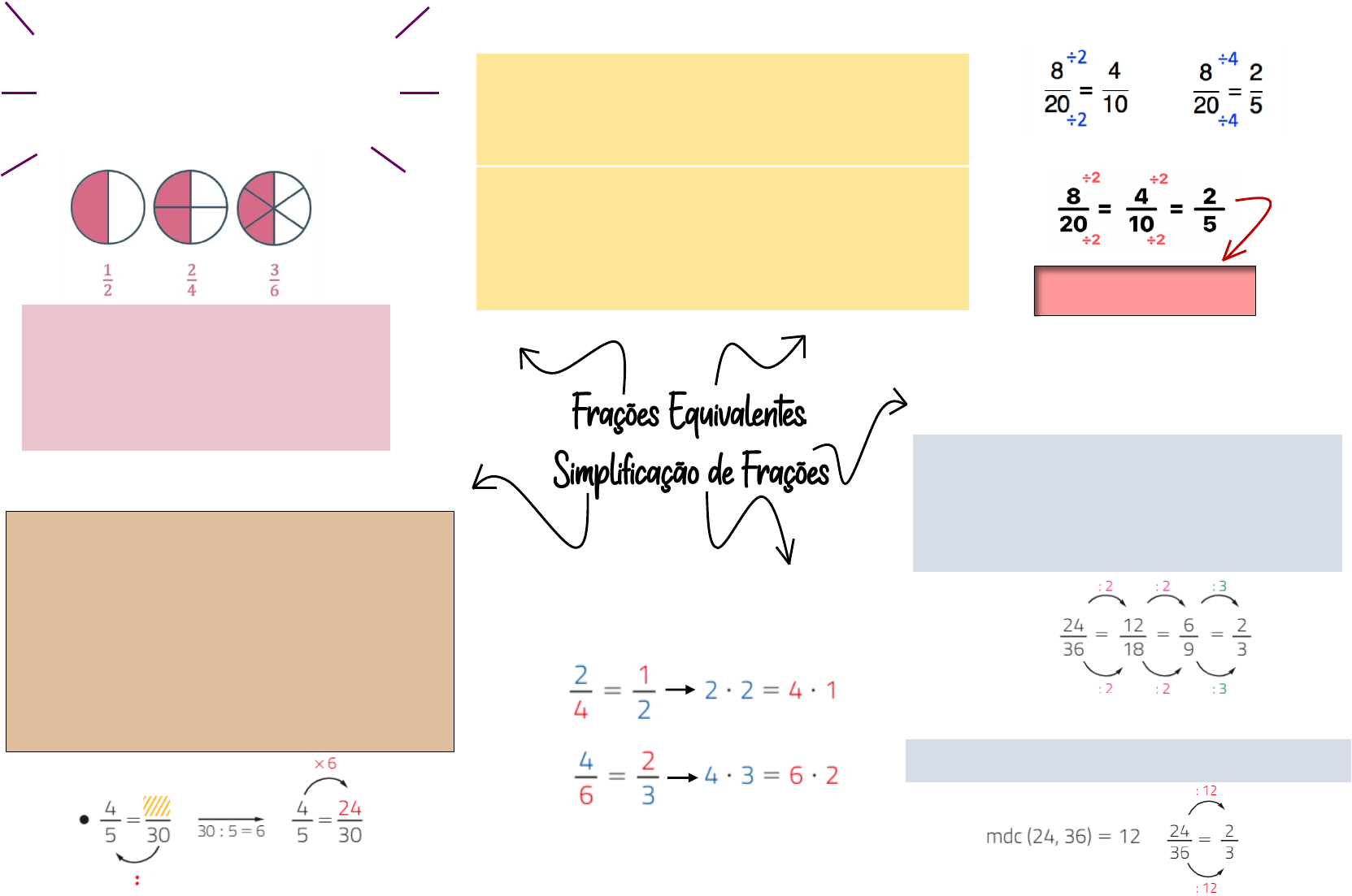 representação de fração