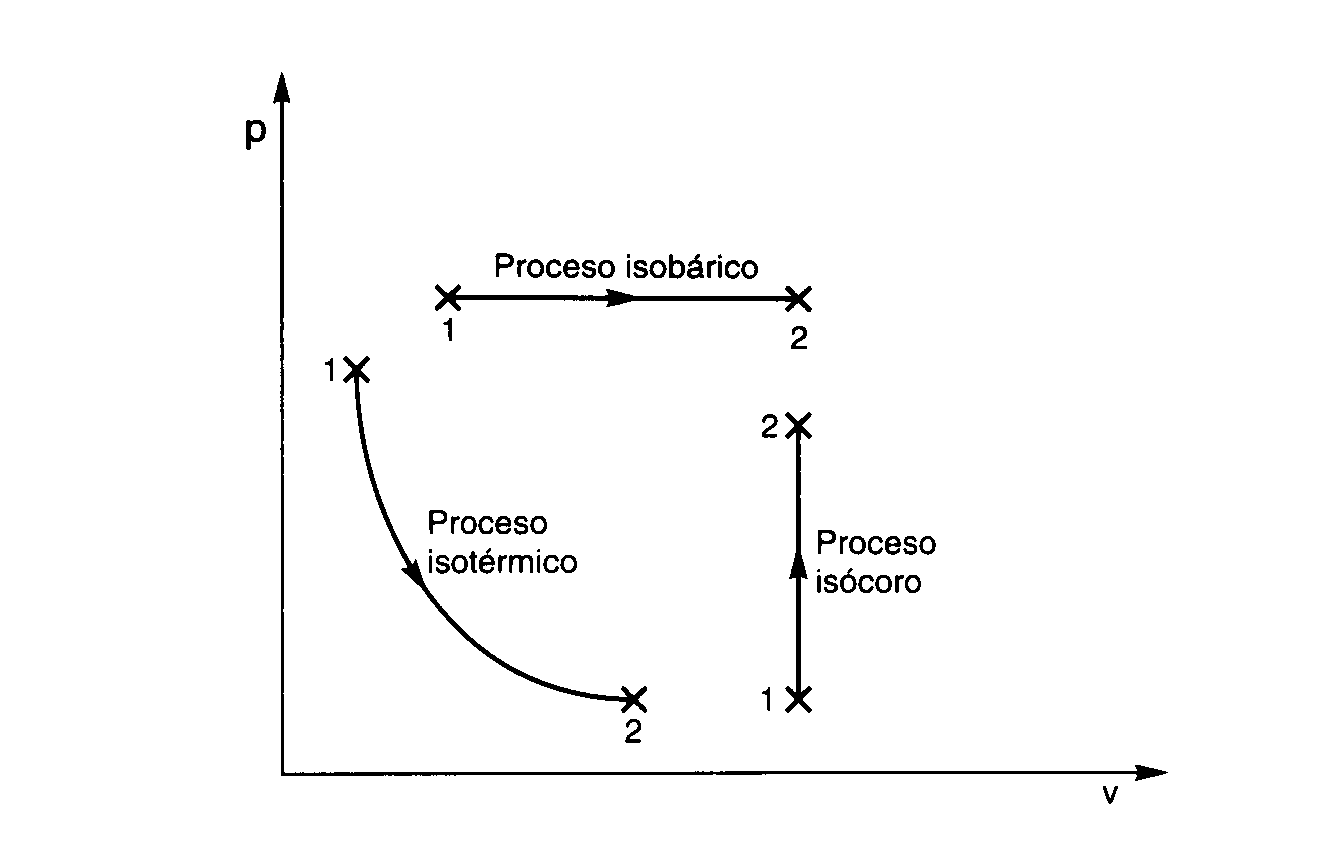 Grafici p-V per processi termodinamici Grafici p-V per processi termodinamici