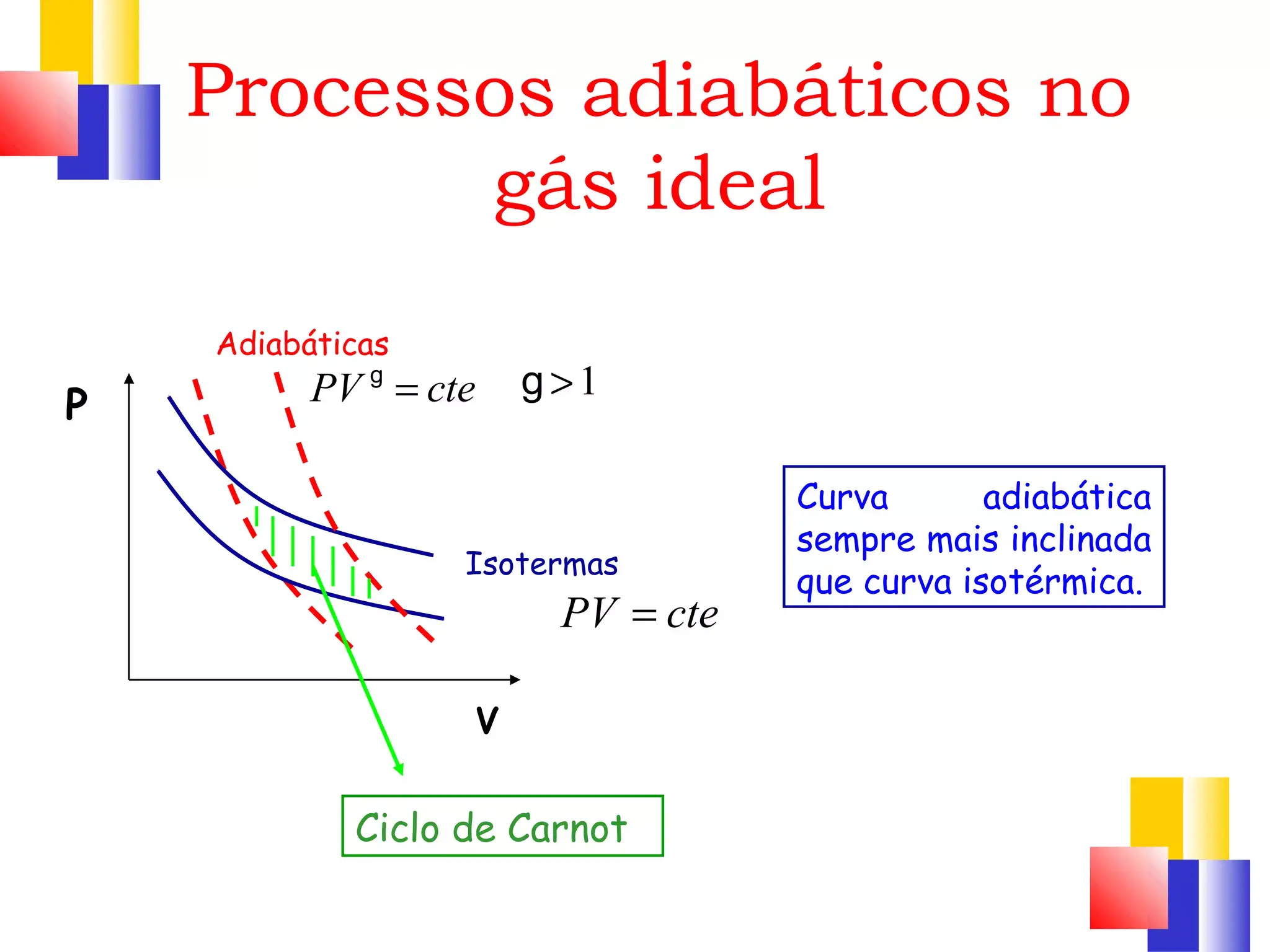 Processi termodinamici dei gas Processi termodinamici dei gas