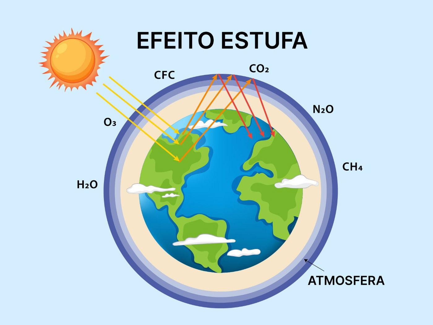 Propriedades dos Gases de Efeito Estufa