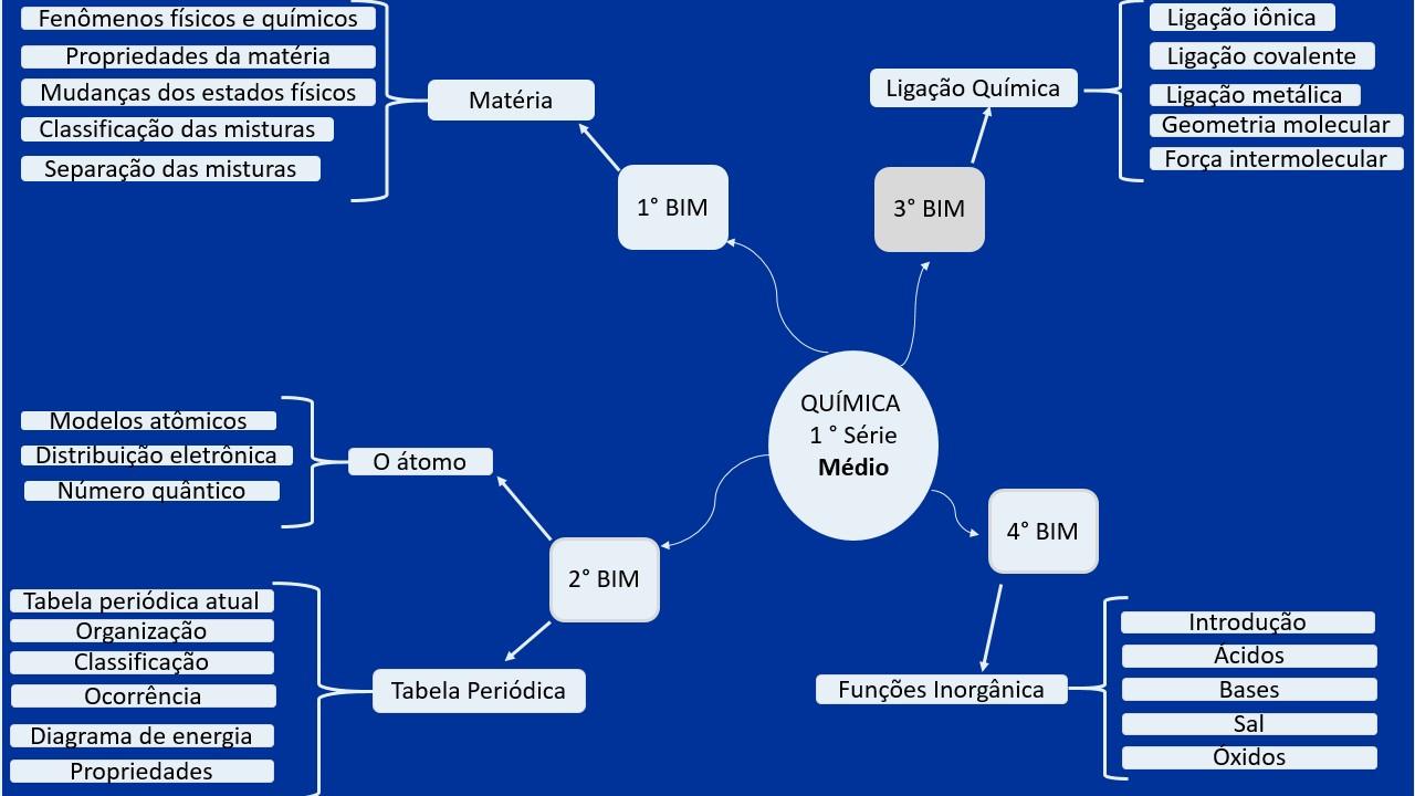 Imagem de Química AP