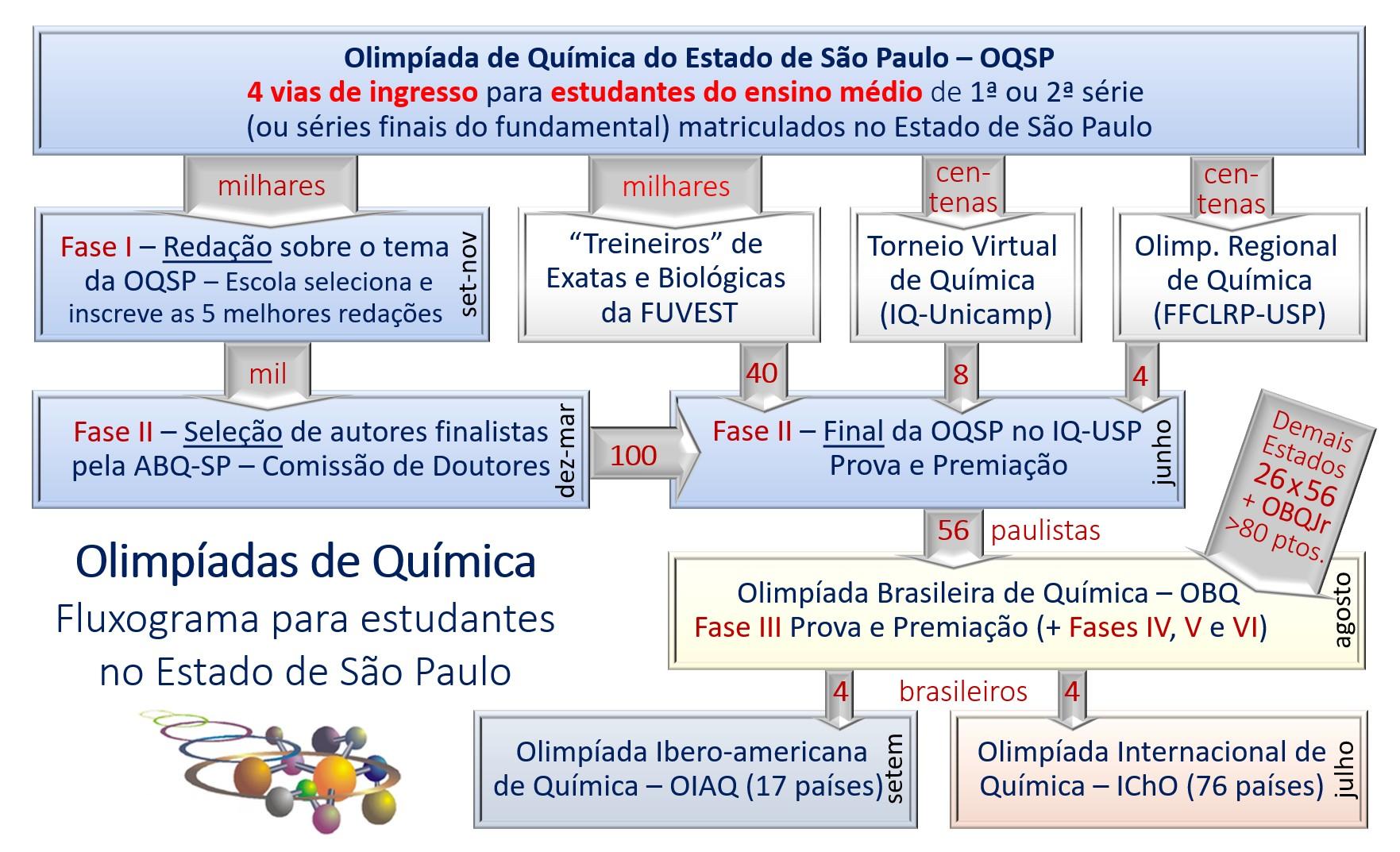 Tópicos do curso de Química AP