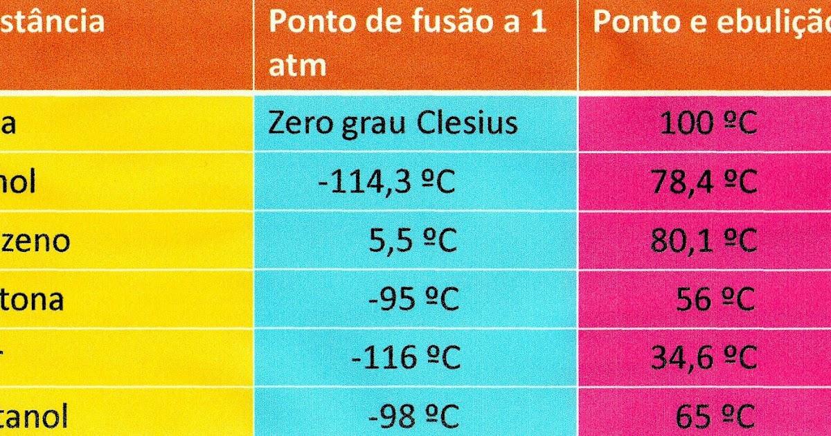 Aumento del punto di ebollizione in soluzione Aumento del punto di ebollizione in soluzione
