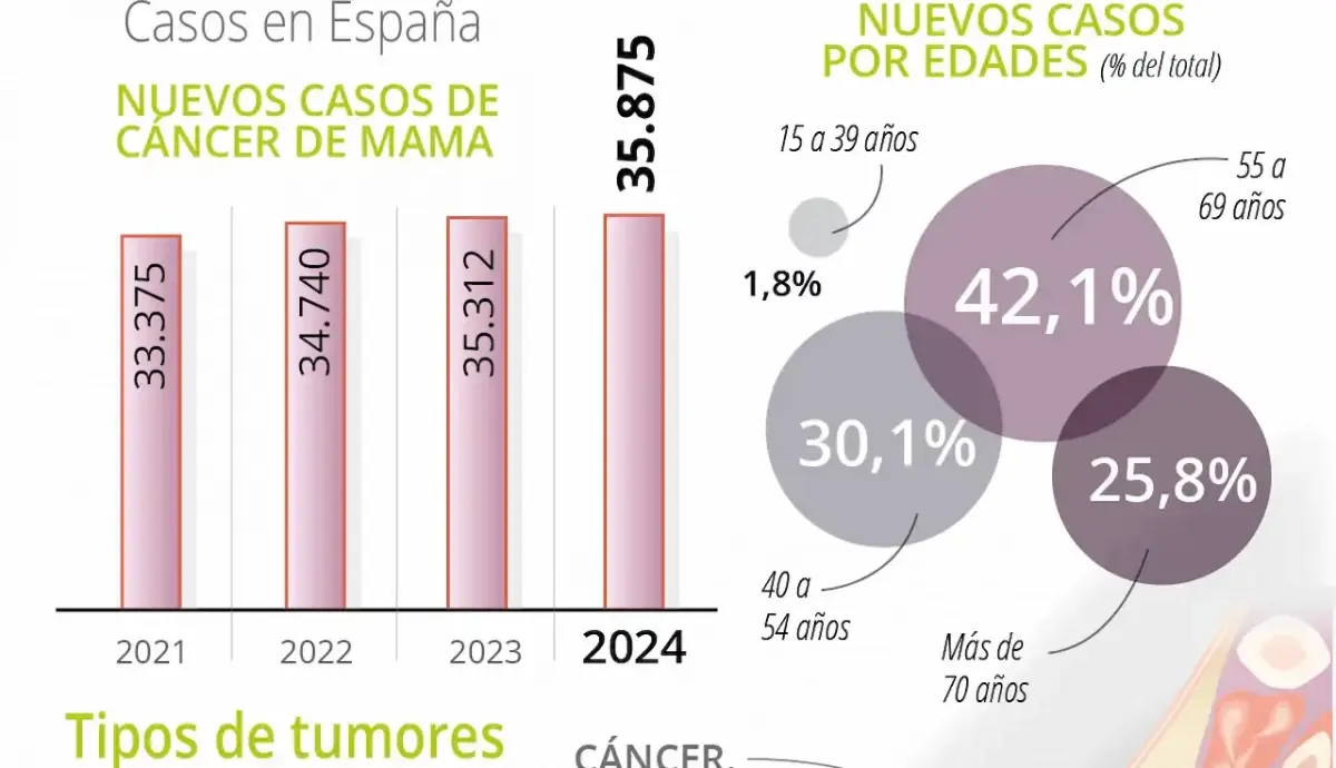 Gráfico de câncer de mama Gráfico de câncer de mama