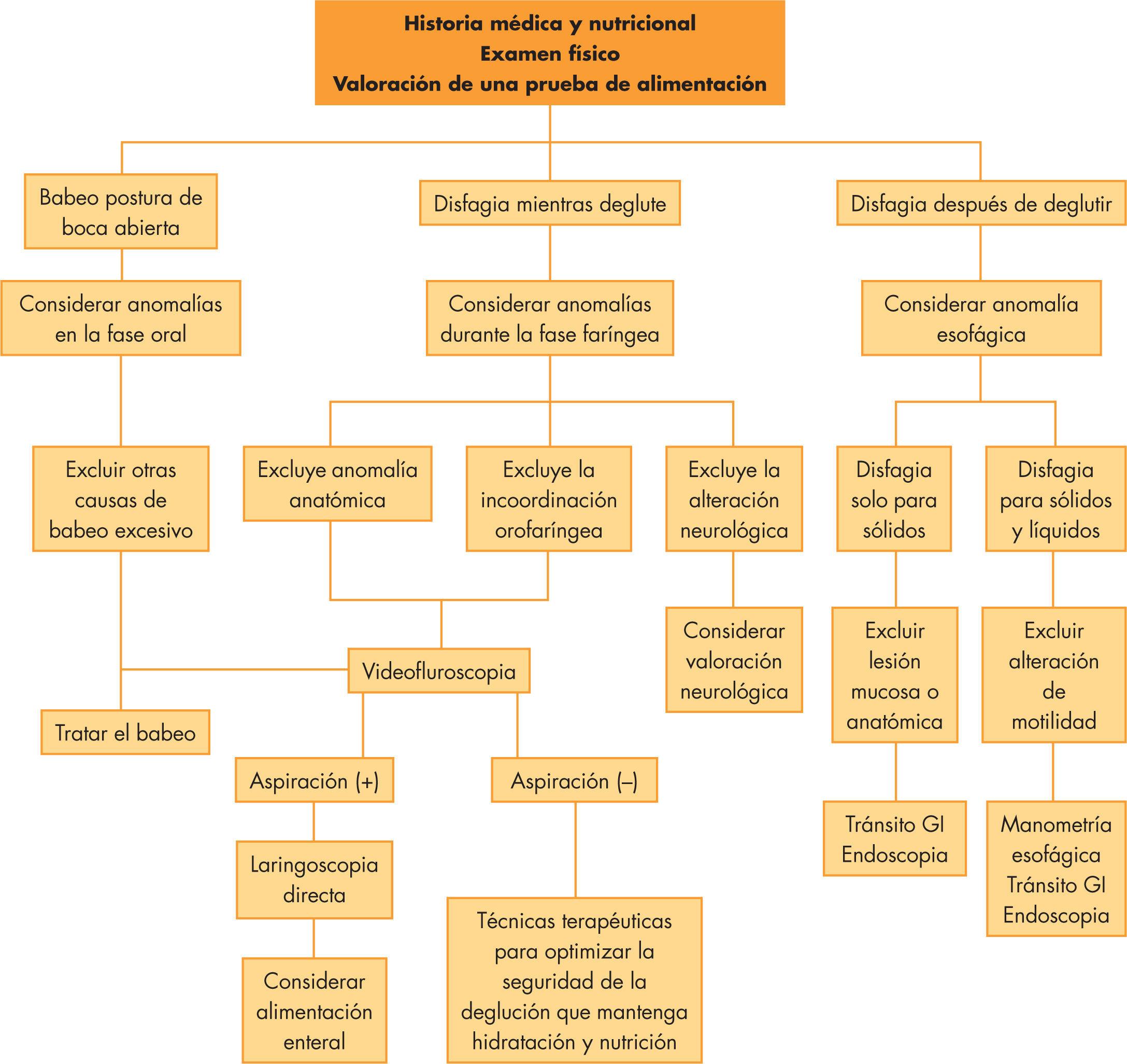 complicações da disfagia