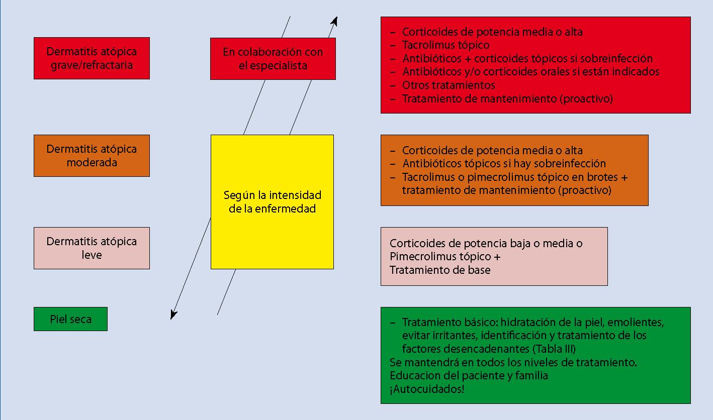 guías para dermatitis atópica en pacientes pediátricos